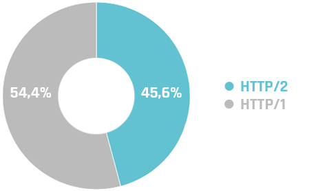HTTP2-Verbreitung